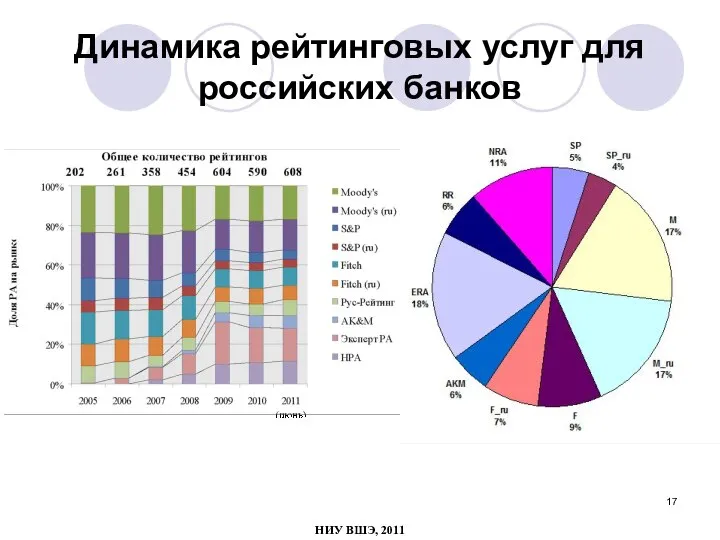 Динамика рейтинговых услуг для российских банков НИУ ВШЭ, 2011