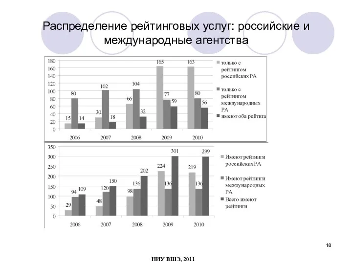 Распределение рейтинговых услуг: российские и международные агентства НИУ ВШЭ, 2011