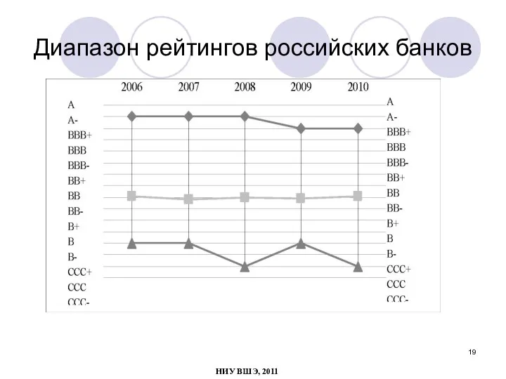 Диапазон рейтингов российских банков НИУ ВШЭ, 2011