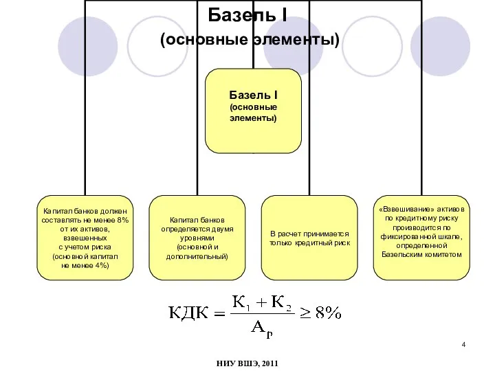 Базель I (основные элементы) НИУ ВШЭ, 2011