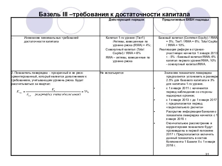 Базель III –требования к достаточности капитала