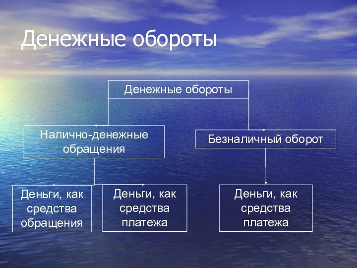 Денежные обороты Денежные обороты Налично-денежные обращения Безналичный оборот Деньги, как средства