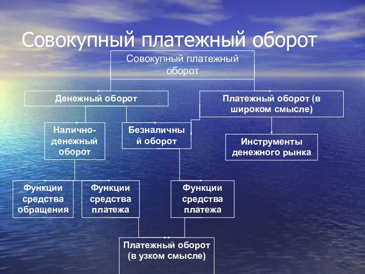 Совокупный платежный оборот Совокупный платежный оборот Денежный оборот Платежный оборот (в