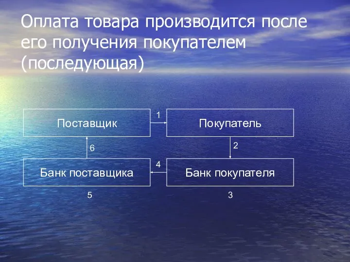 Оплата товара производится после его получения покупателем (последующая)