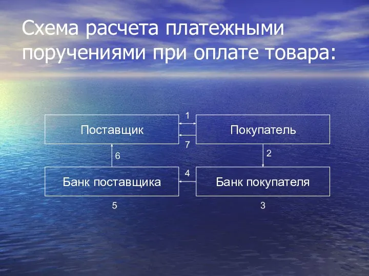 Схема расчета платежными поручениями при оплате товара: