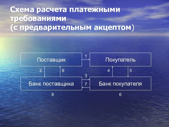 Схема расчета платежными требованиями (с предварительным акцептом)