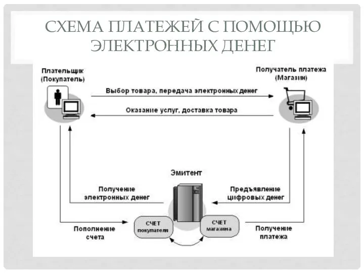 Схема платежей с помощью электронных денег