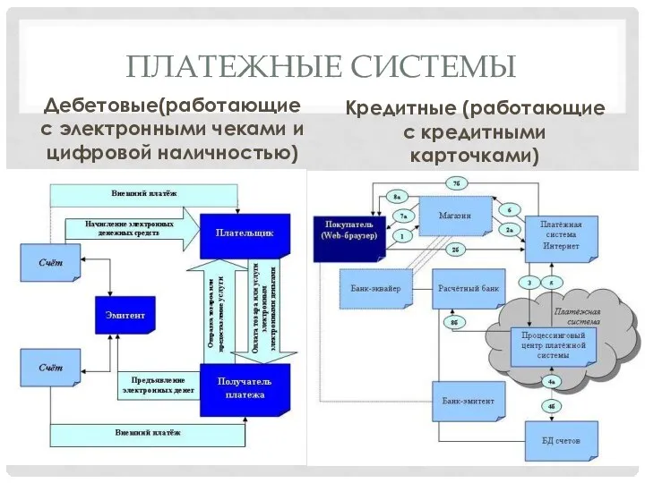 Платежные системы Дебетовые(работающие с электронными чеками и цифровой наличностью) Кредитные (работающие с кредитными карточками)