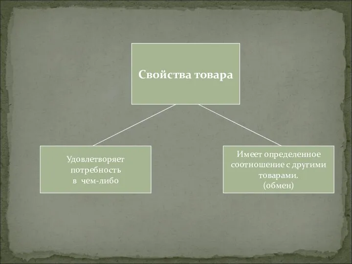 Свойства товара Удовлетворяет потребность в чем-либо Имеет определенное соотношение с другими товарами. (обмен)