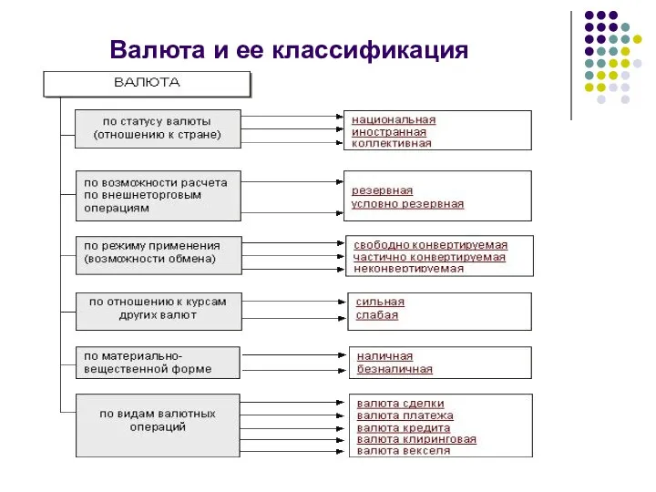 Валюта и ее классификация