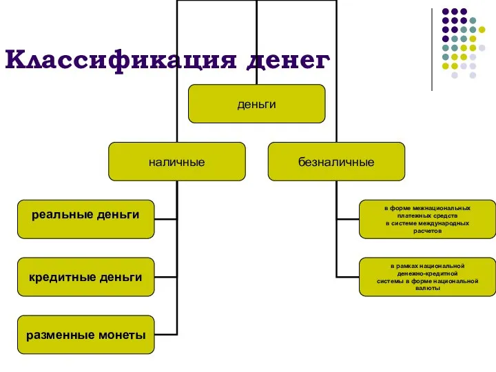 Классификация денег