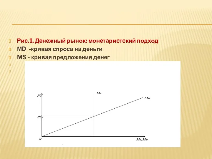 Рис.1. Денежный рынок: монетаристский подход МD -кривая спроса на деньги MS - кривая предложения денег