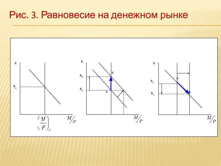 Рис. 3. Равновесие на денежном рынке