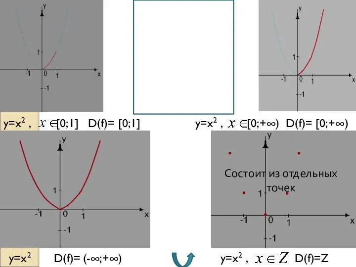 y=x2 , [0;1] D(f)= [0;1] y=x2 , [0;+∞) D(f)= [0;+∞) y=x2