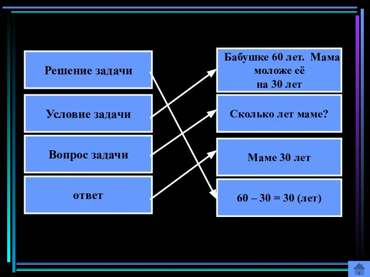 Решение задачи Условие задачи Вопрос задачи ответ 60 – 30 =