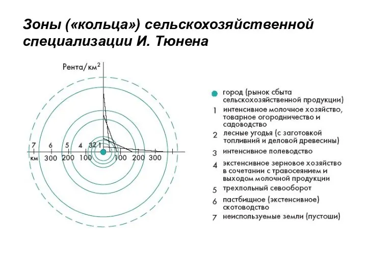 Зоны («кольца») сельскохозяйственной специализации И. Тюнена