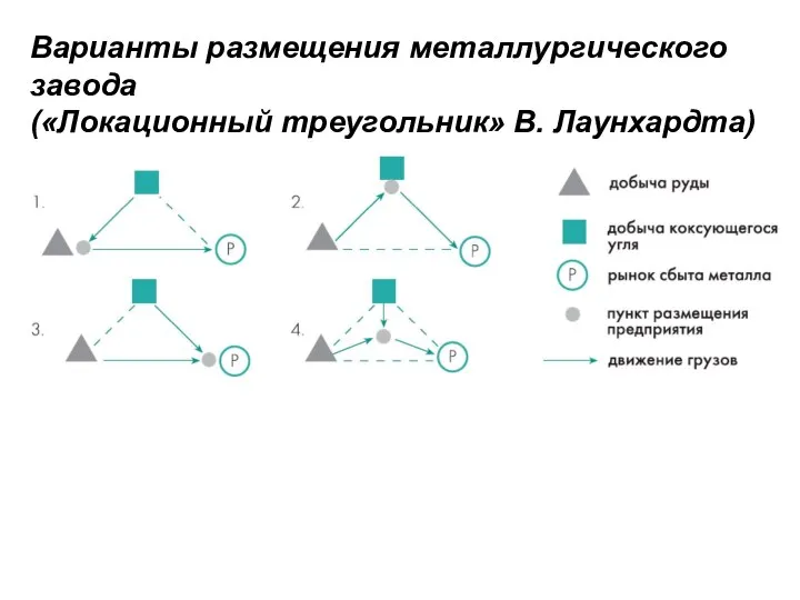 Варианты размещения металлургического завода («Локационный треугольник» В. Лаунхардта)