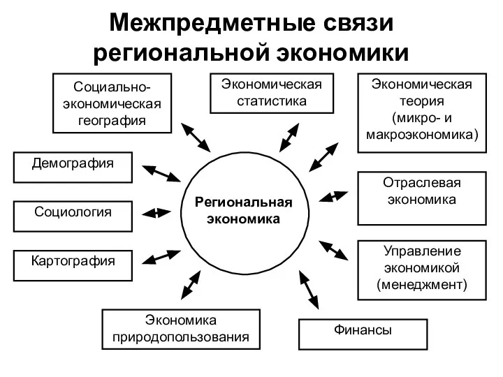 Межпредметные связи региональной экономики