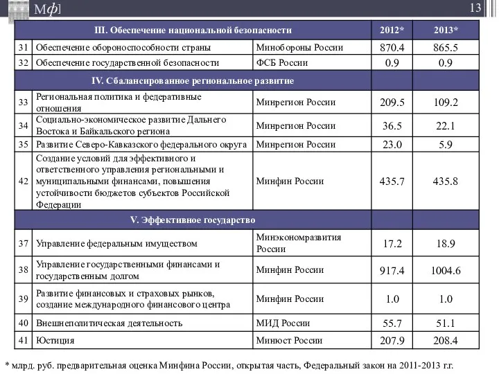 * млрд. руб. предварительная оценка Минфина России, открытая часть, Федеральный закон на 2011-2013 г.г.