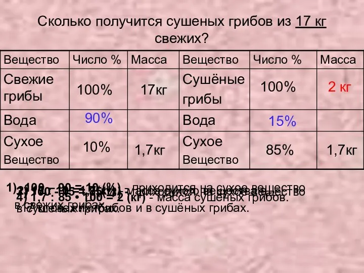 Сколько получится сушеных грибов из 17 кг свежих? 100% 90% 10%