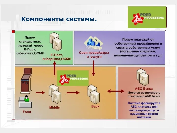 Компоненты системы.