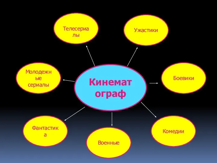 Кинематограф Телесериалы Ужастики Боевики Комедии Военные Фантастика Молодежные сериалы