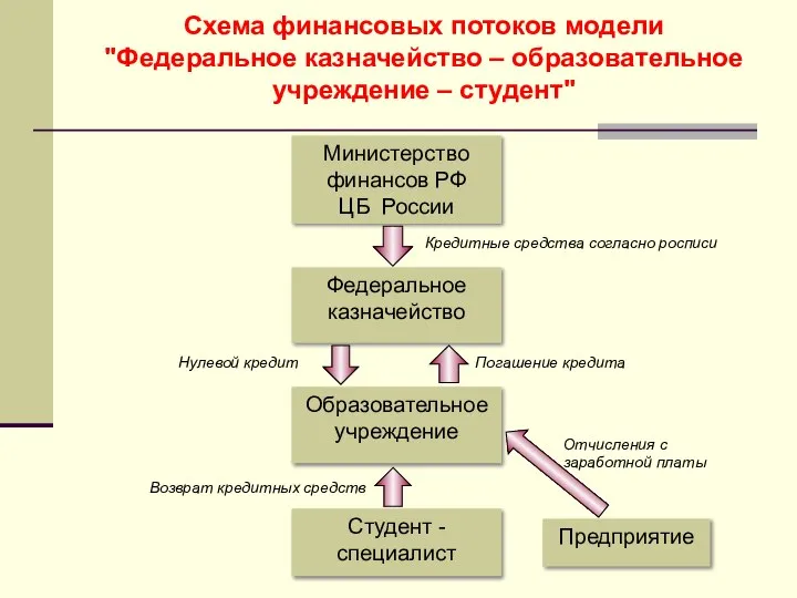 Схема финансовых потоков модели "Федеральное казначейство – образовательное учреждение – студент"