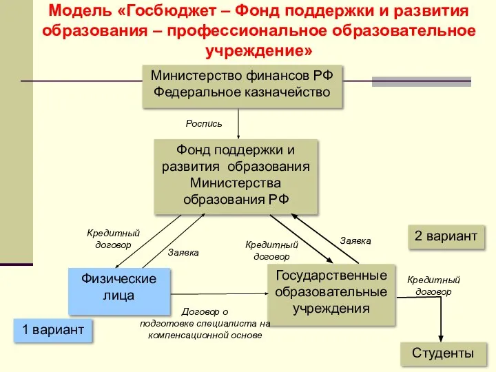 Модель «Госбюджет – Фонд поддержки и развития образования – профессиональное образовательное