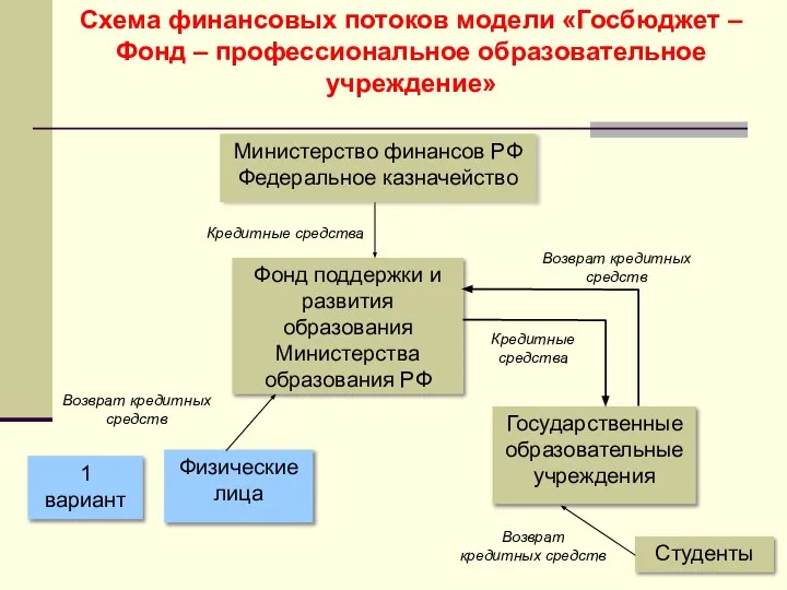 Схема финансовых потоков модели «Госбюджет – Фонд – профессиональное образовательное учреждение»