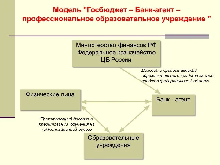 Модель "Госбюджет – Банк-агент – профессиональное образовательное учреждение " Физические лица