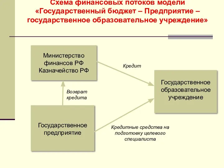 Схема финансовых потоков модели «Государственный бюджет – Предприятие – государственное образовательное