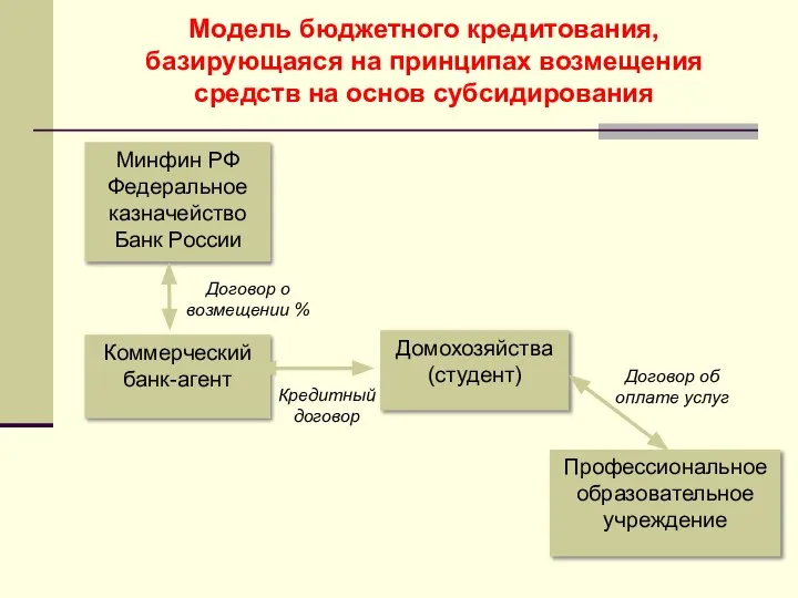 Модель бюджетного кредитования, базирующаяся на принципах возмещения средств на основ субсидирования