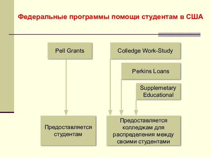 Федеральные программы помощи студентам в США Предоставляется студентам Предоставляется колледжам для
