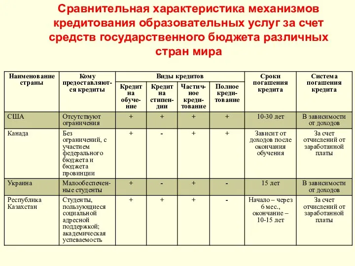 Сравнительная характеристика механизмов кредитования образовательных услуг за счет средств государственного бюджета различных стран мира