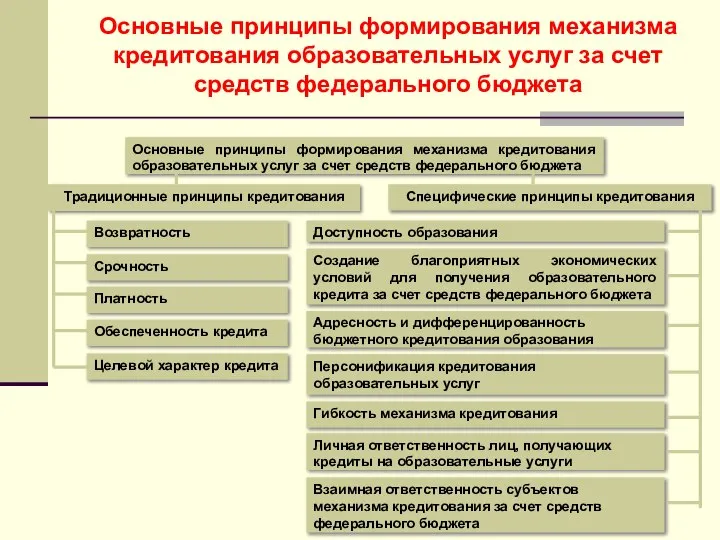 Основные принципы формирования механизма кредитования образовательных услуг за счет средств федерального