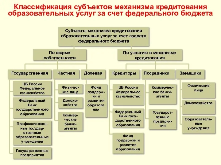 Классификация субъектов механизма кредитования образовательных услуг за счет федерального бюджета Субъекты