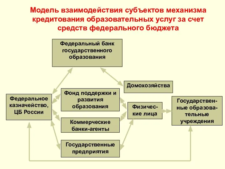 Модель взаимодействия субъектов механизма кредитования образовательных услуг за счет средств федерального