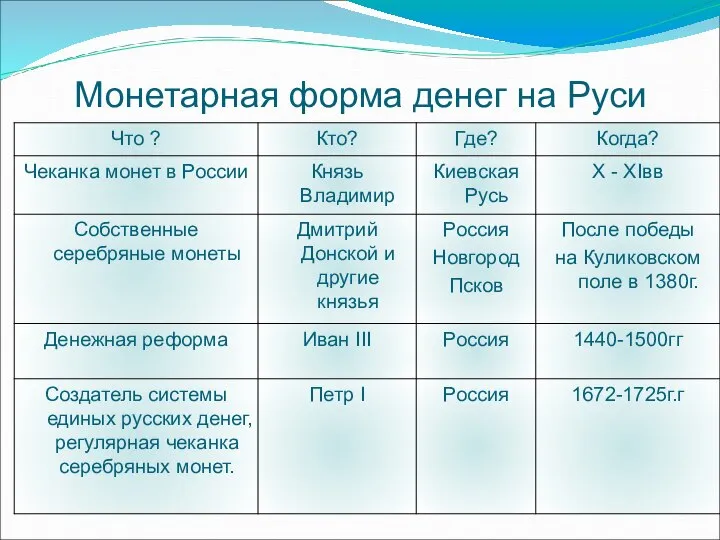 Монетарная форма денег на Руси