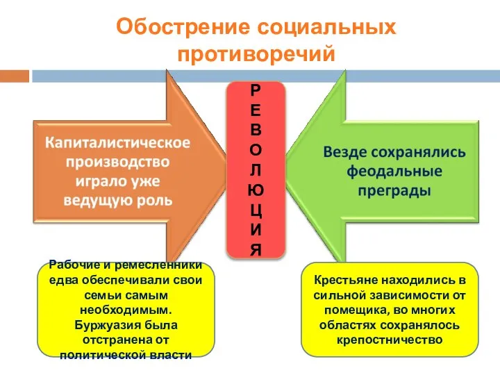 Обострение социальных противоречий Р Е В О Л Ю Ц И