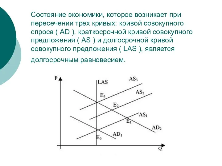 Состояние экономики, которое возникает при пересечении трех кривых: кривой совокупного спроса