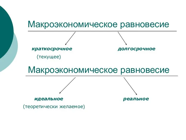 Макроэкономическое равновесие краткосрочное долгосрочное (текущее) Макроэкономическое равновесие идеальное реальное (теоретически желаемое)