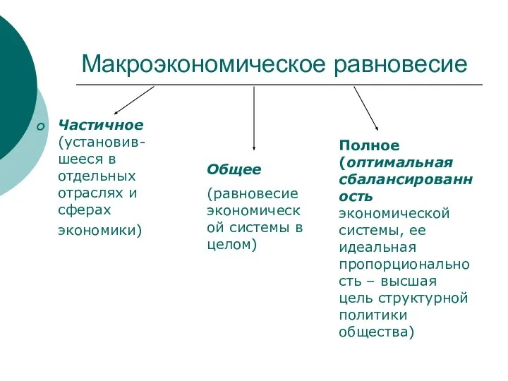 Макроэкономическое равновесие Частичное (установив-шееся в отдельных отраслях и сферах экономики) Общее