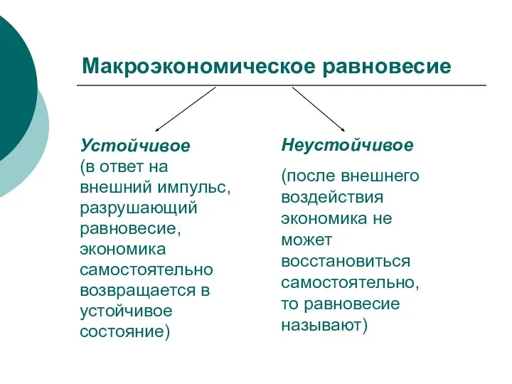 Макроэкономическое равновесие Устойчивое (в ответ на внешний импульс, разрушающий равновесие, экономика