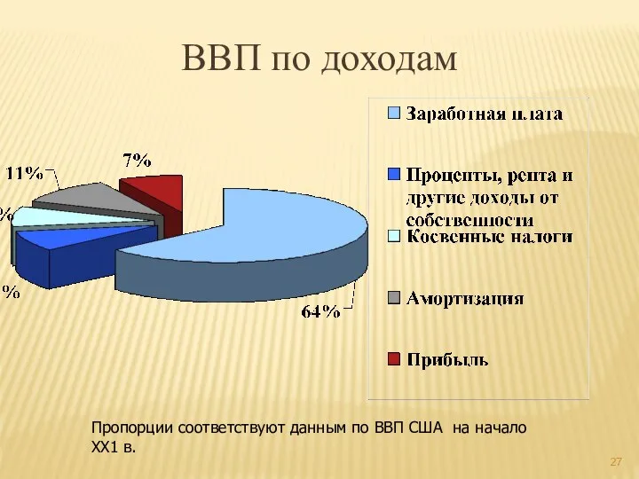 ВВП по доходам Пропорции соответствуют данным по ВВП США на начало ХХ1 в.