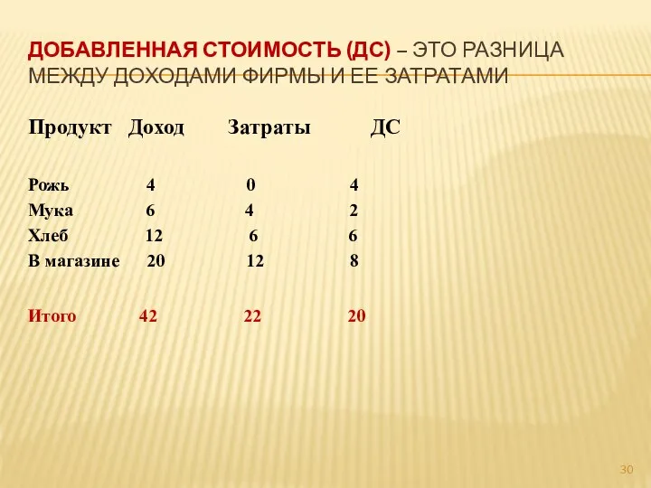 Добавленная стоимость (ДС) – это разница между доходами фирмы и ее