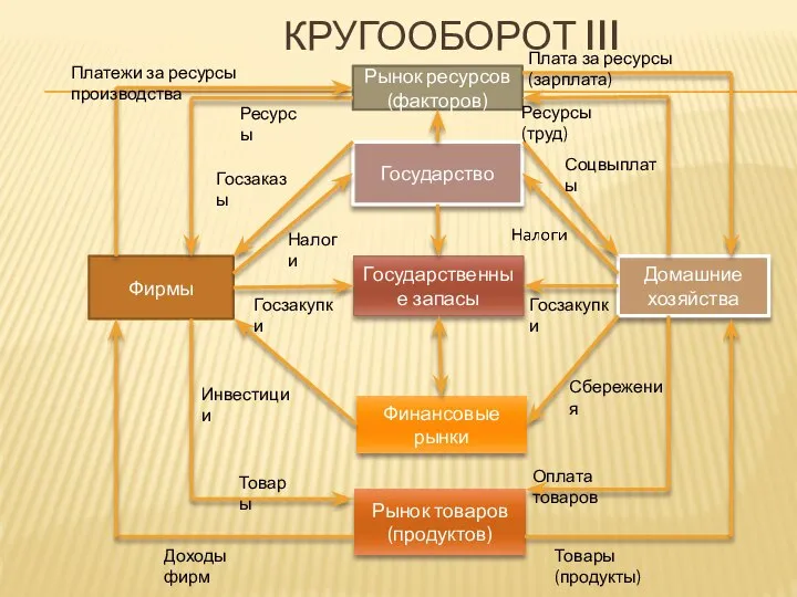 Кругооборот III Домашние хозяйства Финансовые рынки Фирмы Государственные запасы Рынок товаров