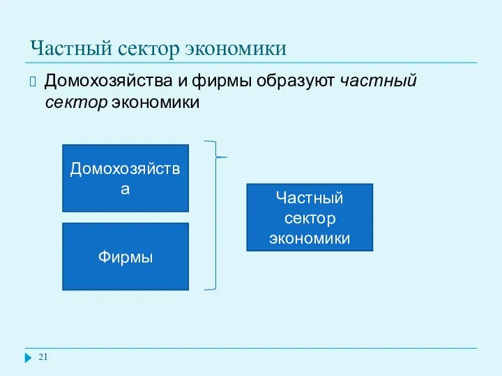 Частный сектор экономики Домохозяйства и фирмы образуют частный сектор экономики Домохозяйства Фирмы Частный сектор экономики