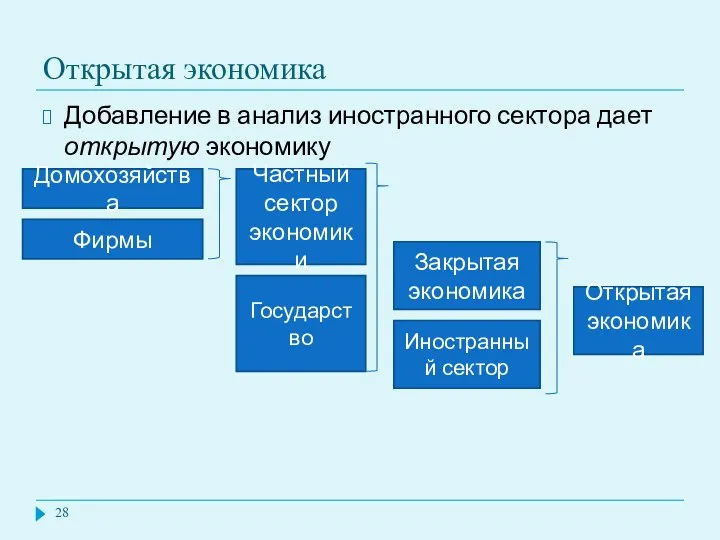 Открытая экономика Добавление в анализ иностранного сектора дает открытую экономику Домохозяйства