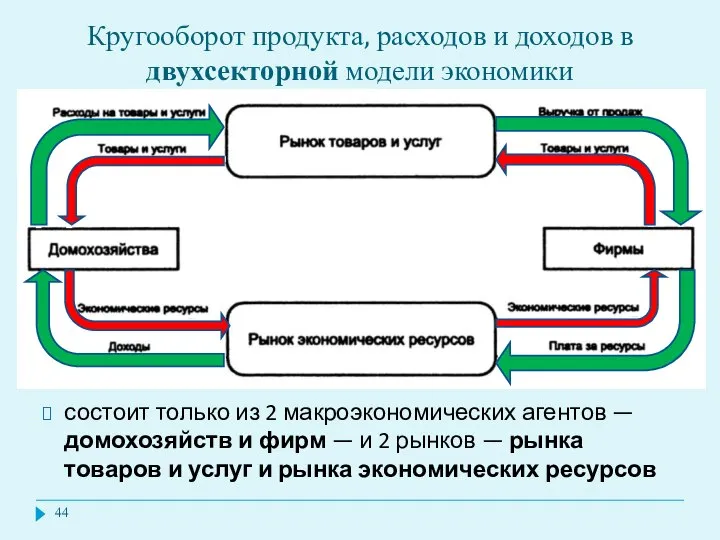 Кругооборот продукта, расходов и доходов в двухсекторной модели экономики состоит только