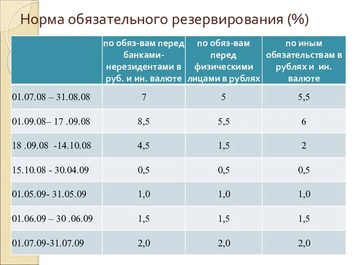 Норма обязательного резервирования (%)